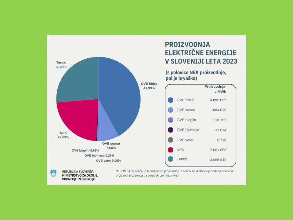Izjemna rast sončnih elektrarn v Sloveniji 