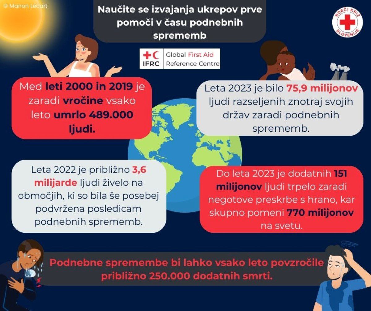 Svetovni dan prve pomoči bo v znamenju klimatskih sprememb