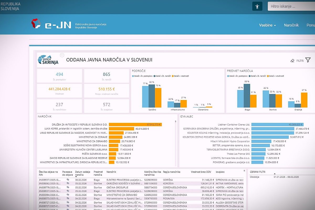 V javnih naročilih Statista pravkar nadomešča Odprta Skrinja